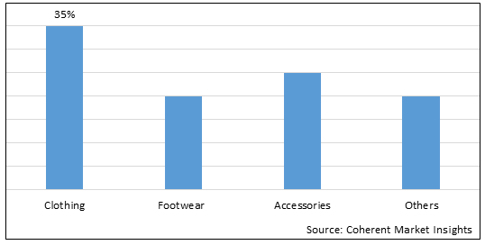 Global Fast Fashion Market Size Share Analysis Industry Research